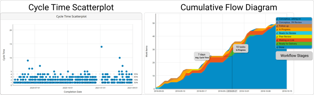 scatterplot cycle time and a cumulative flow diagram