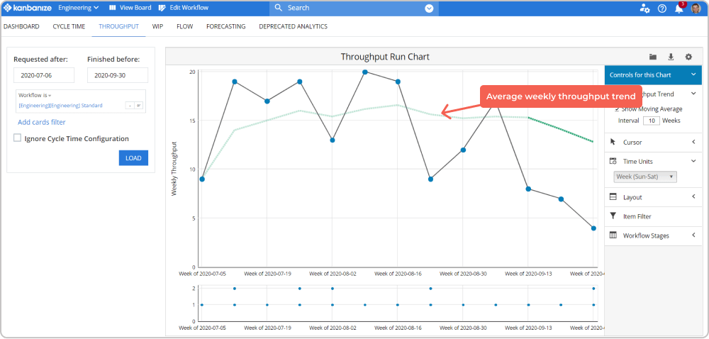 average weekly throughput trend