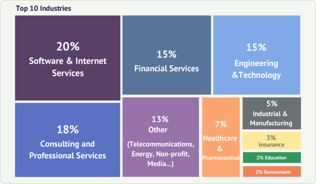 research showing the top 10 industries that successfully apply Kanban