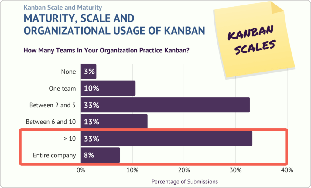 research showing that Kanban can be applied across many teams and entire organizations