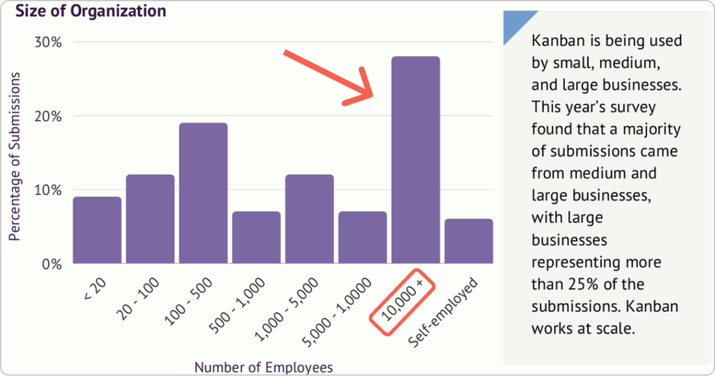 kanban easily scales in organizations of all sizes