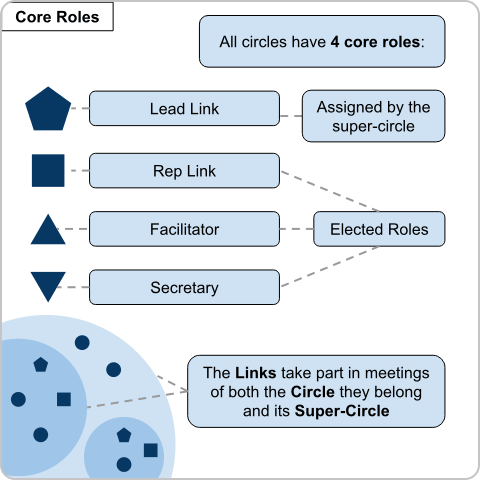 an image showing the 4 main roles in a holacratic system