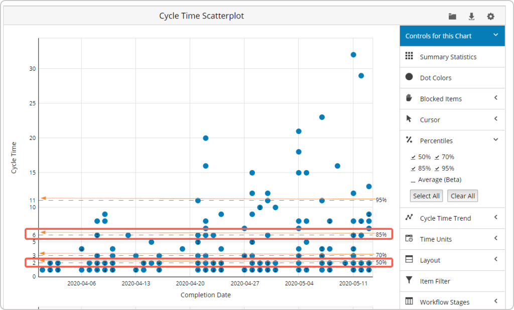 percentiles on a cycle time scatterplot showing possible delivery outcomes