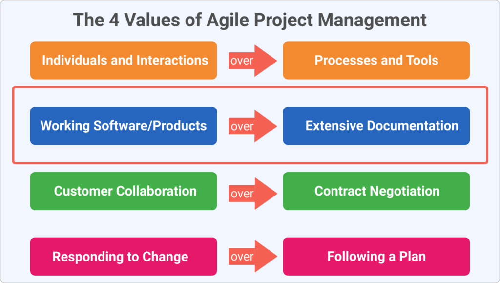 the 4 values of agile project management and how they relate to holacracy