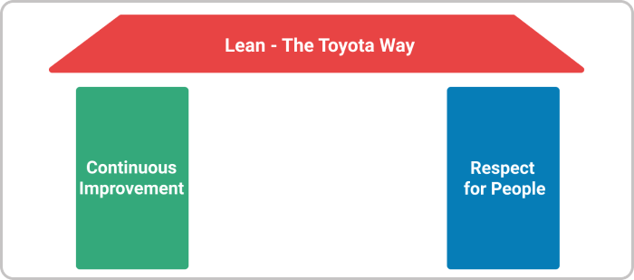 Lean Pillars The Toyota Way
