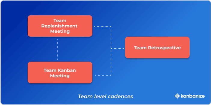 Kanban team cadences meetings