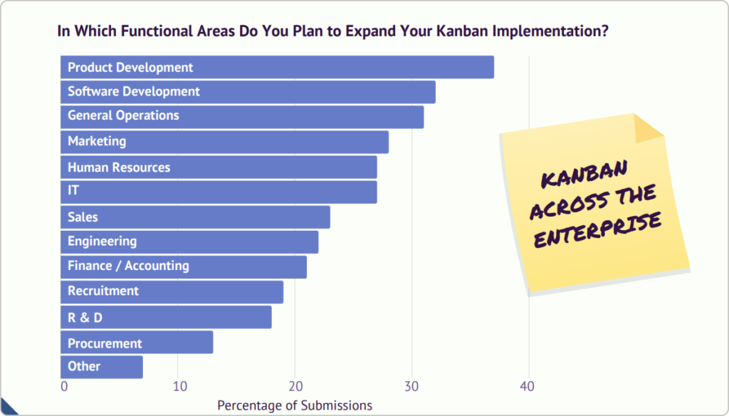 applying kanban across different functional areas in the enterprise