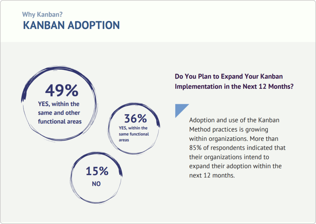 kanban adoption statistics from state of kanban report