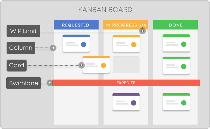 kanban-board