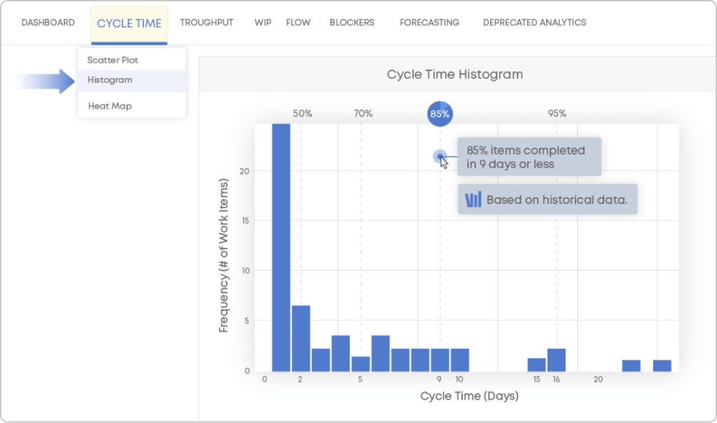 Cycle Time Histogram
