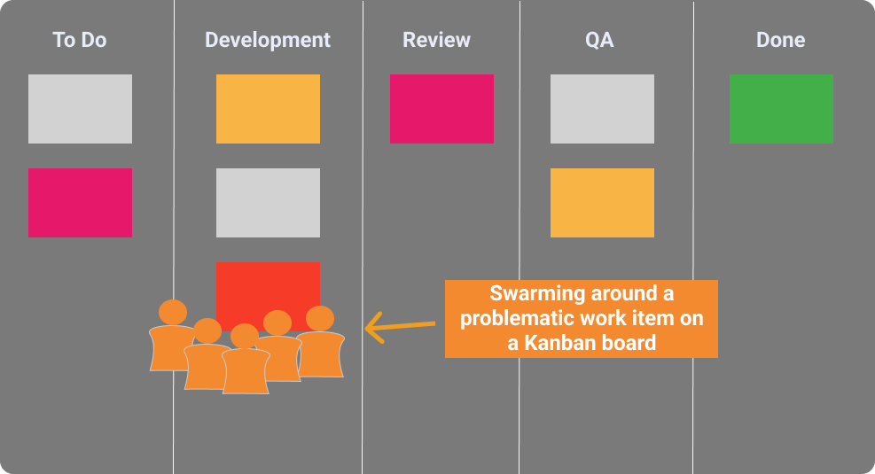 executing agile swarming on a kanban board