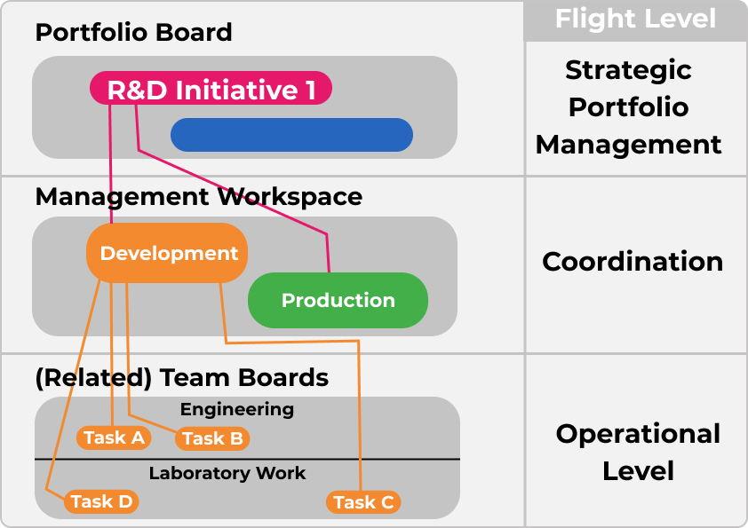 Scaled Kanban structure with linked work items