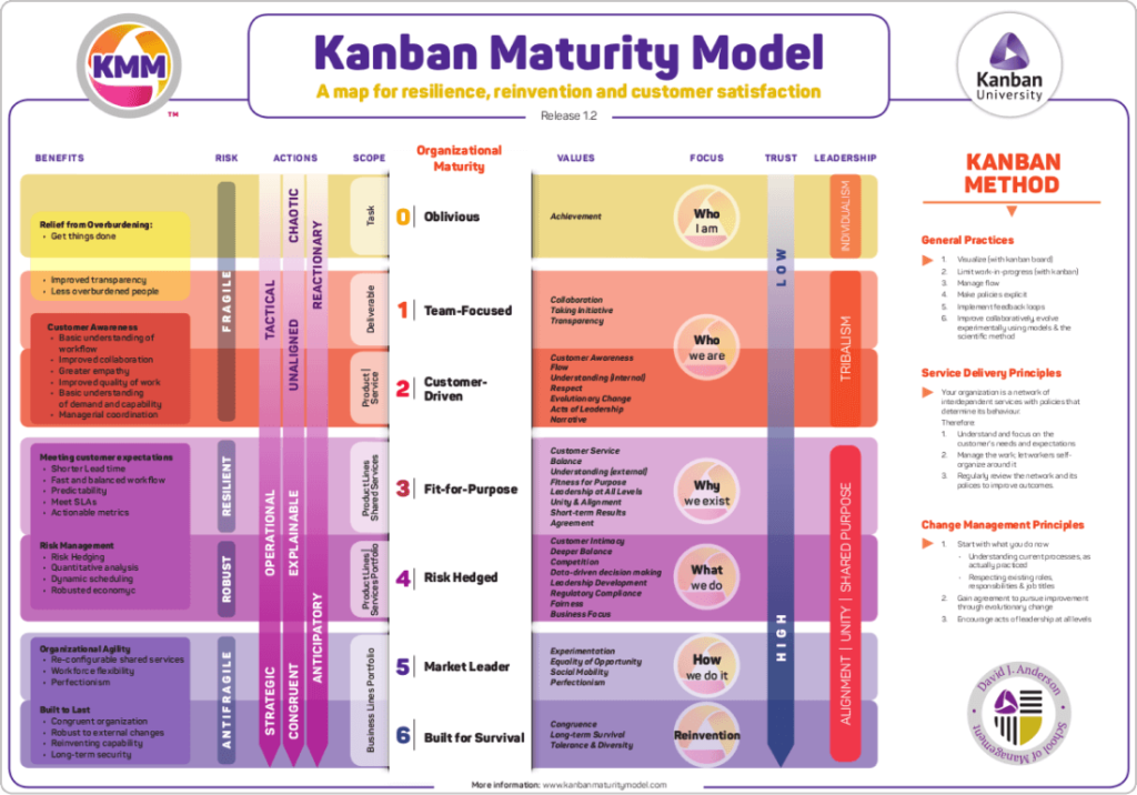 Kanban Maturity Model