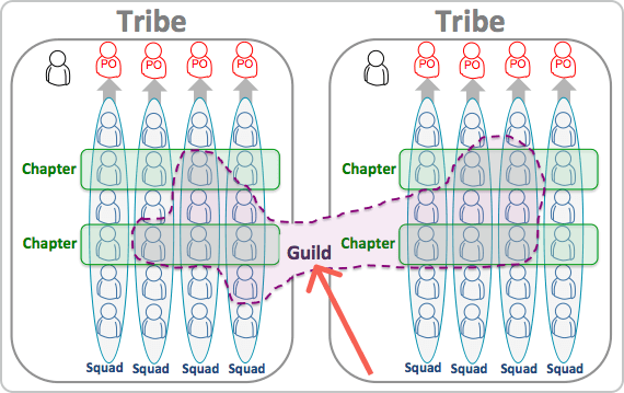 Spotify Agile organizational structure