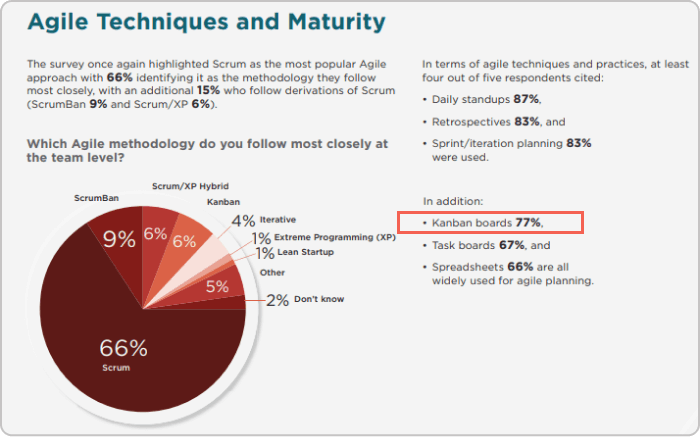 77% of people on their Agile journey use a Kanban board