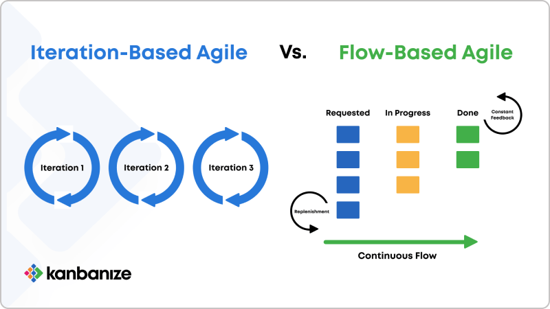 a graphic illustrating iteration-based vs flow-based agile