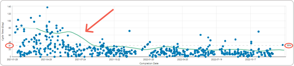 reduction of working time illustrated on a cycle time scatterplot