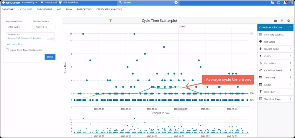 cycle time average trend visualized on a scatterplot diagram