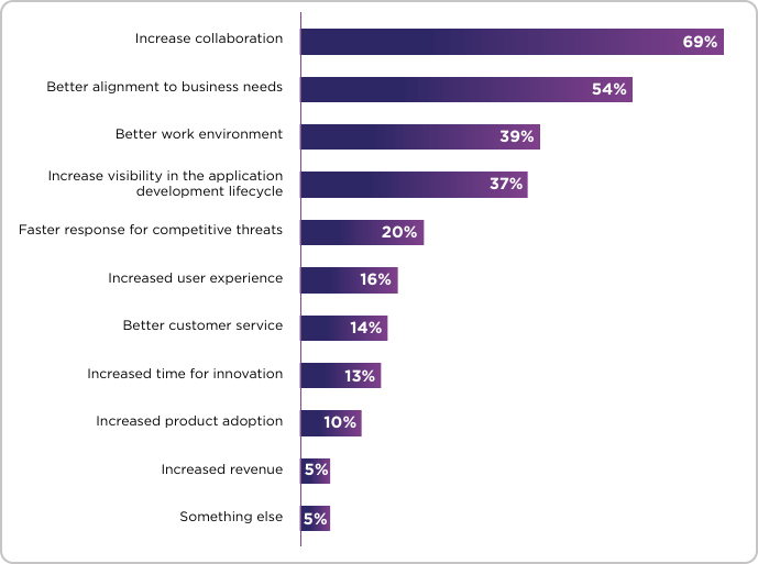 agile organization benefits