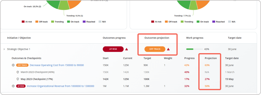 delve into outcomes projections and compare them with work progress