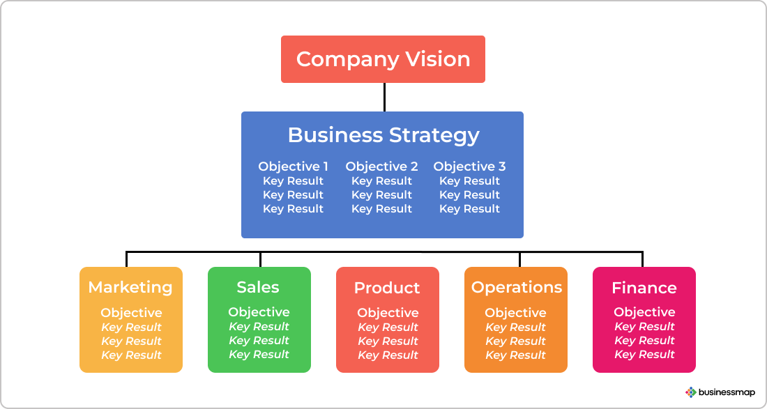 OKR Company Structure